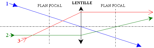Rayons caract&eacute;ristiques